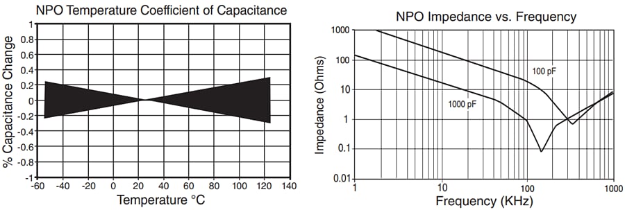 KYOCERA AVX RF Microwave Capacitor